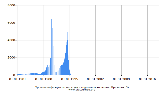 Уровень инфляции по месяцам в годовом исчислении, Бразилия Уровень инфляции по месяцам в годовом исчислении, Бразилия