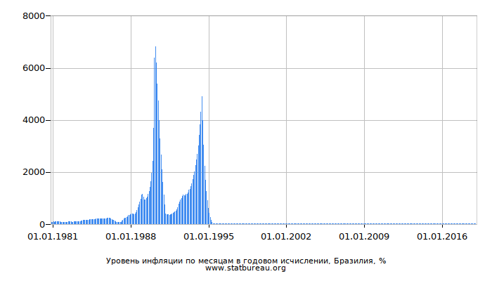 Уровень инфляции по месяцам в годовом исчислении, Бразилия