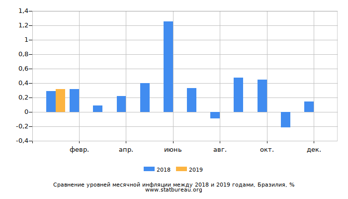 Сравнение уровней месячной инфляции между 2018 и 2019 годами, Бразилия