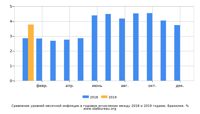 Сравнение уровней месячной инфляции в годовом исчислении между 2018 и 2019 годами, Бразилия Сравнение уровней месячной инфляции в годовом исчислении между 2018 и 2019 годами, Бразилия