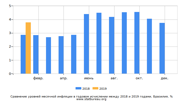 Сравнение уровней месячной инфляции в годовом исчислении между 2018 и 2019 годами, Бразилия