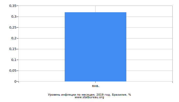 Уровень инфляции по месяцам, 2019 год, Бразилия