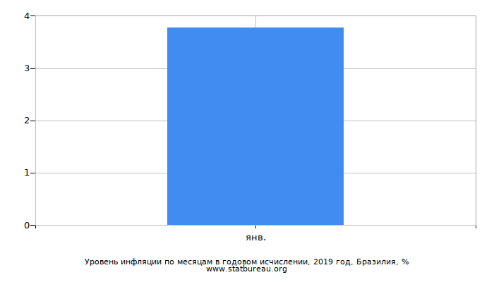 Уровень инфляции по месяцам в годовом исчислении, 2019 год, Бразилия Уровень инфляции по месяцам в годовом исчислении, 2019 год, Бразилия