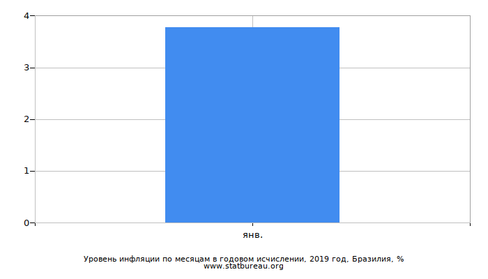 Уровень инфляции по месяцам в годовом исчислении, 2019 год, Бразилия