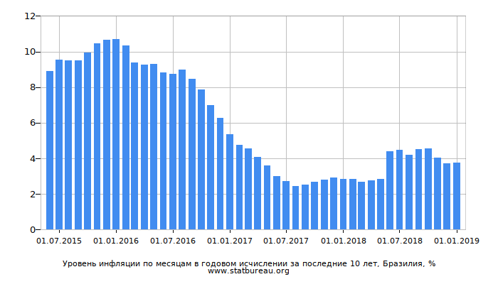 Уровень инфляции по месяцам в годовом исчислении за последние 10 лет, Бразилия Уровень инфляции по месяцам в годовом исчислении за последние 10 лет, Бразилия