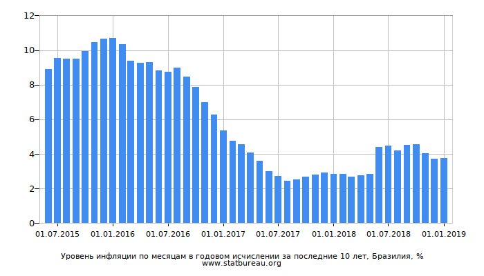 Уровень инфляции по месяцам в годовом исчислении за последние 10 лет, Бразилия