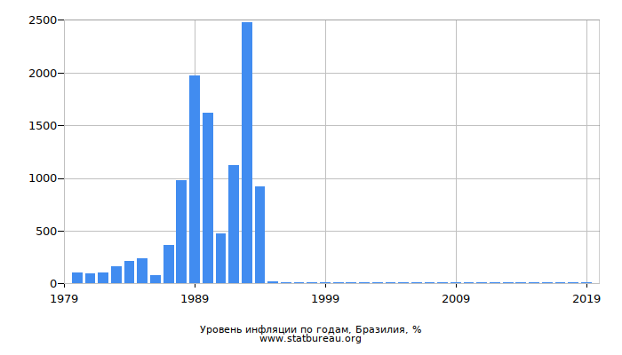 Уровень инфляции по годам, Бразилия