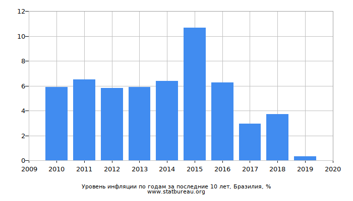 Уровень инфляции по годам за последние 10 лет, Бразилия