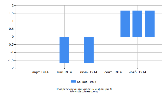 Прогрессирующий уровень инфляции в Канаде за 1914 год