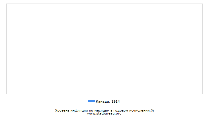 Уровень инфляции в Канаде за 1914 год в годовом исчислении