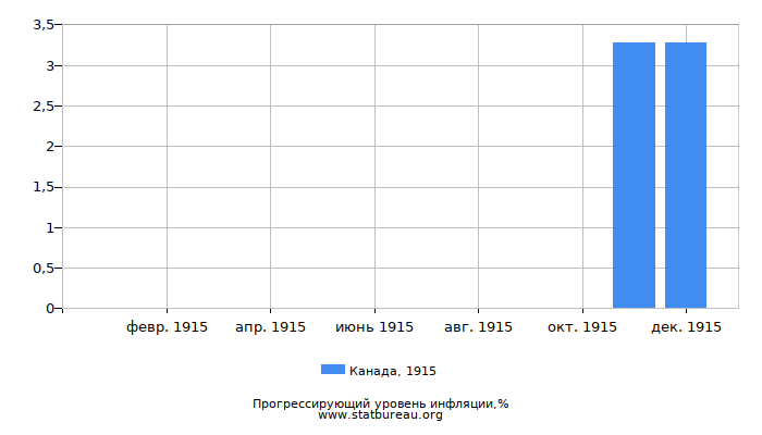 Прогрессирующий уровень инфляции в Канаде за 1915 год