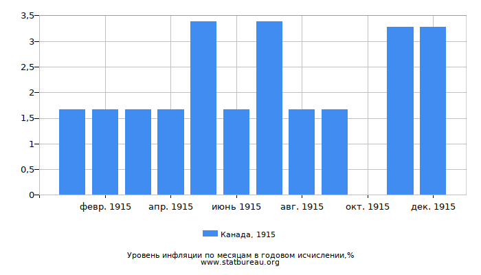 Уровень инфляции в Канаде за 1915 год в годовом исчислении