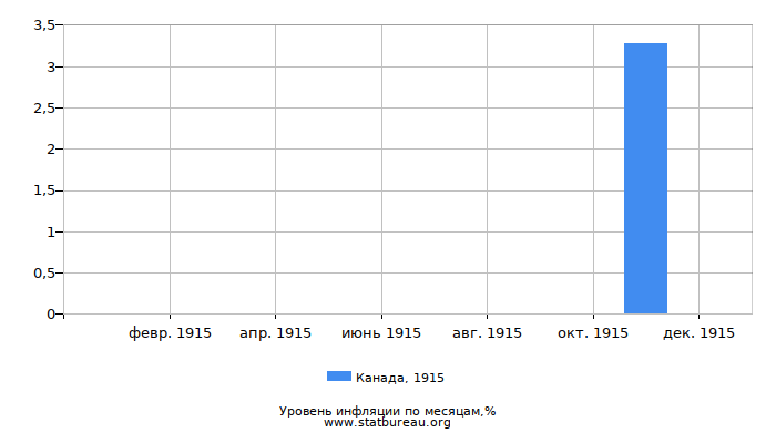 Уровень инфляции в Канаде за 1915 год по месяцам