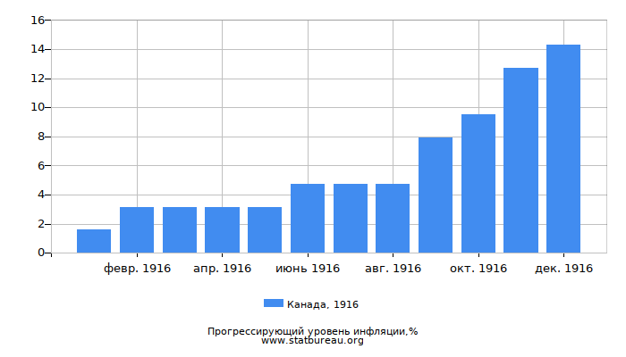 Прогрессирующий уровень инфляции в Канаде за 1916 год Прогрессирующий уровень инфляции в Канаде за 1916 год