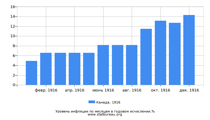 Уровень инфляции в Канаде за 1916 год в годовом исчислении Уровень инфляции в Канаде за 1916 год в годовом исчислении