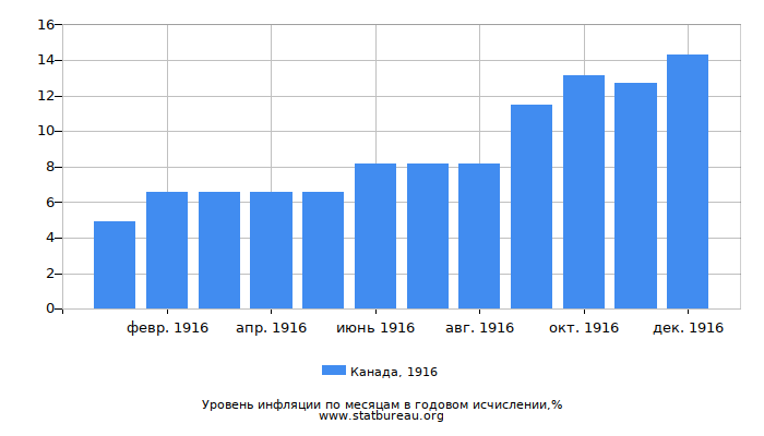 Уровень инфляции в Канаде за 1916 год в годовом исчислении