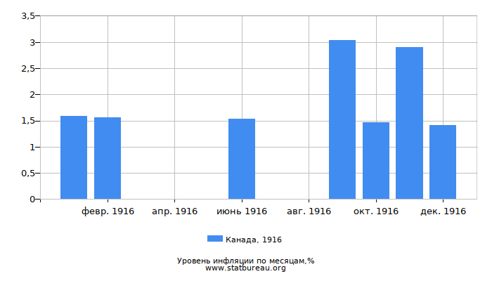 Уровень инфляции в Канаде за 1916 год по месяцам