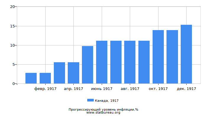 Прогрессирующий уровень инфляции в Канаде за 1917 год Прогрессирующий уровень инфляции в Канаде за 1917 год