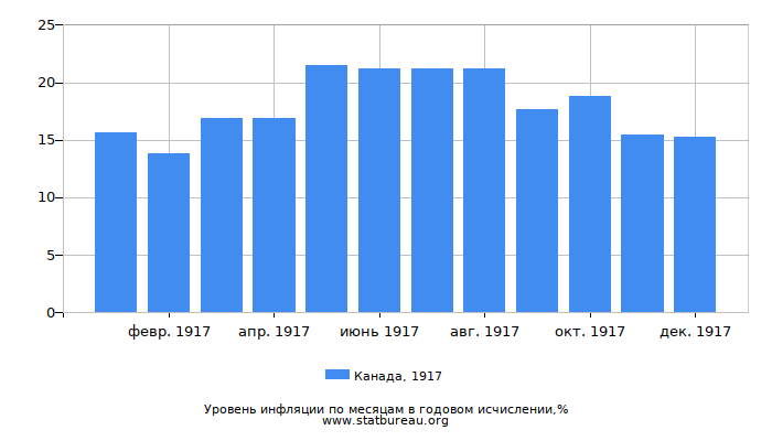Уровень инфляции в Канаде за 1917 год в годовом исчислении Уровень инфляции в Канаде за 1917 год в годовом исчислении