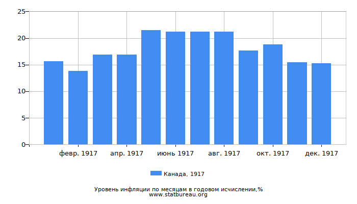 Уровень инфляции в Канаде за 1917 год в годовом исчислении