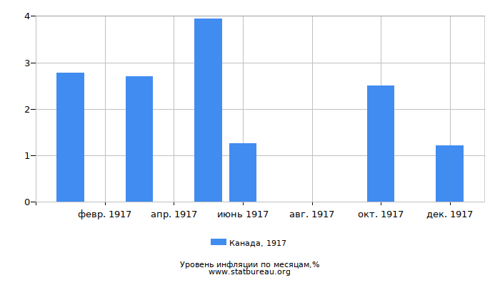 Уровень инфляции в Канаде за 1917 год по месяцам Уровень инфляции в Канаде за 1917 год по месяцам