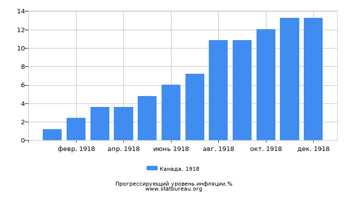 Прогрессирующий уровень инфляции в Канаде за 1918 год