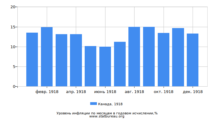 Уровень инфляции в Канаде за 1918 год в годовом исчислении