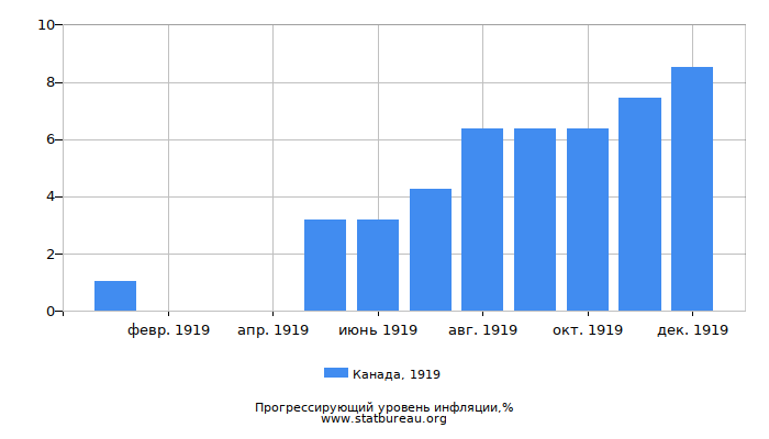 Прогрессирующий уровень инфляции в Канаде за 1919 год Прогрессирующий уровень инфляции в Канаде за 1919 год