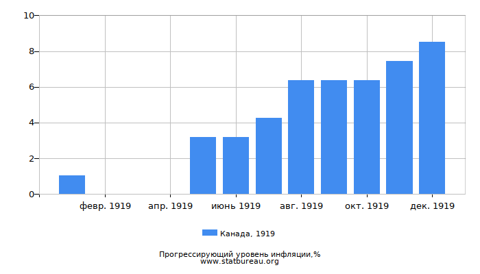 Прогрессирующий уровень инфляции в Канаде за 1919 год