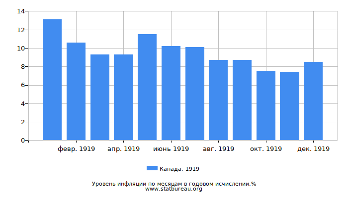 Уровень инфляции в Канаде за 1919 год в годовом исчислении Уровень инфляции в Канаде за 1919 год в годовом исчислении