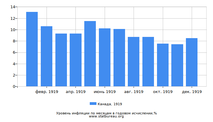 Уровень инфляции в Канаде за 1919 год в годовом исчислении