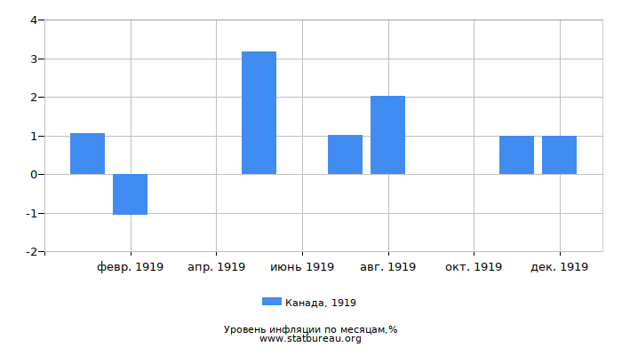 Уровень инфляции в Канаде за 1919 год по месяцам Уровень инфляции в Канаде за 1919 год по месяцам