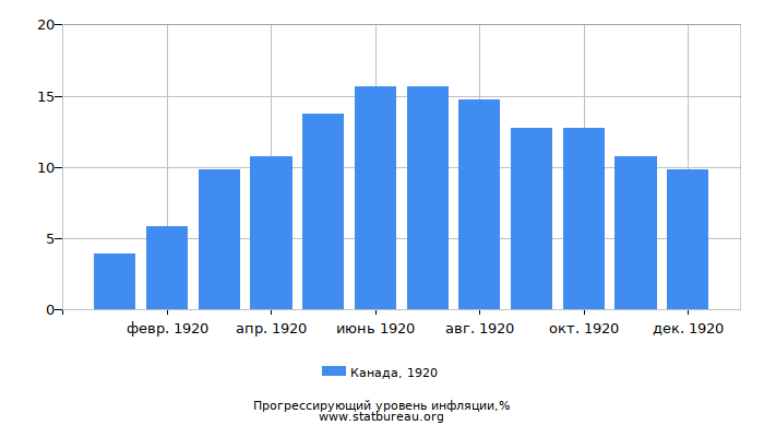 Прогрессирующий уровень инфляции в Канаде за 1920 год