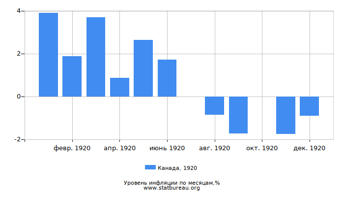 Уровень инфляции в Канаде за 1920 год по месяцам