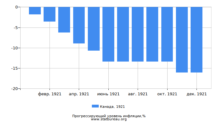 Прогрессирующий уровень инфляции в Канаде за 1921 год