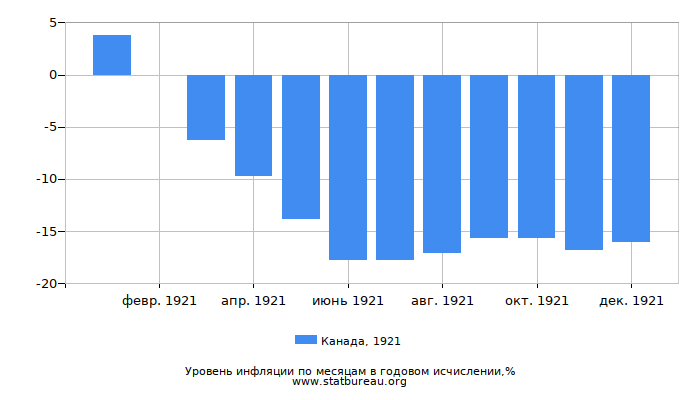 Уровень инфляции в Канаде за 1921 год в годовом исчислении Уровень инфляции в Канаде за 1921 год в годовом исчислении