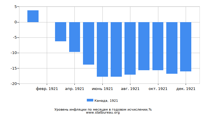 Уровень инфляции в Канаде за 1921 год в годовом исчислении