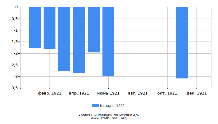 Уровень инфляции в Канаде за 1921 год по месяцам