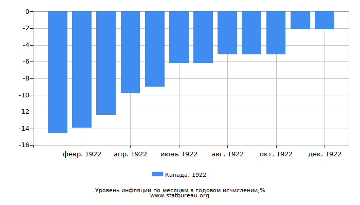 Уровень инфляции в Канаде за 1922 год в годовом исчислении