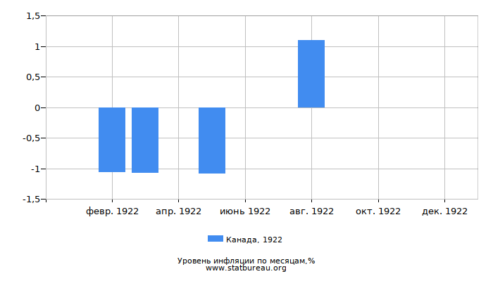Уровень инфляции в Канаде за 1922 год по месяцам