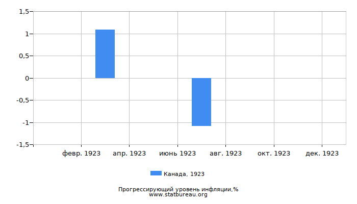 Прогрессирующий уровень инфляции в Канаде за 1923 год