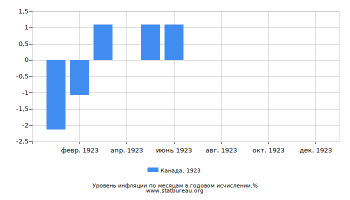 Уровень инфляции в Канаде за 1923 год в годовом исчислении Уровень инфляции в Канаде за 1923 год в годовом исчислении