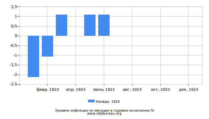 Уровень инфляции в Канаде за 1923 год в годовом исчислении