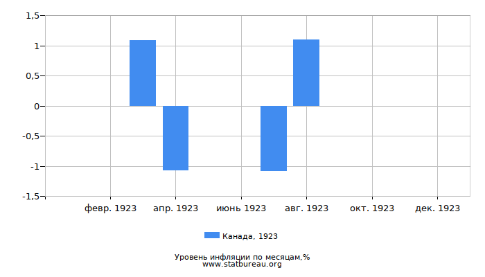 Уровень инфляции в Канаде за 1923 год по месяцам