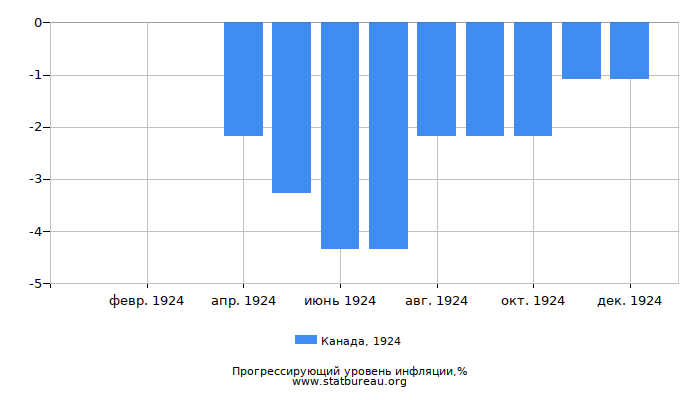 Прогрессирующий уровень инфляции в Канаде за 1924 год