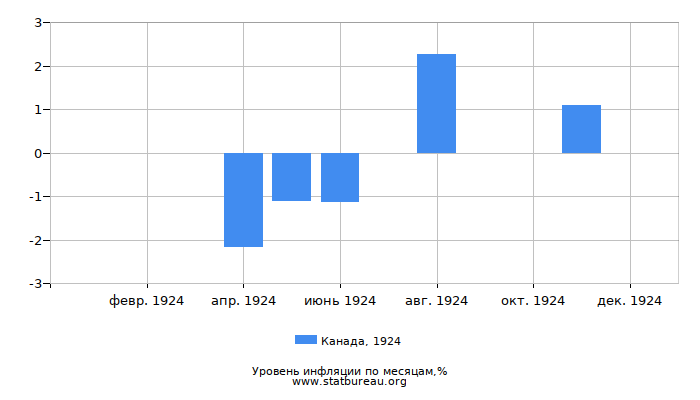Уровень инфляции в Канаде за 1924 год по месяцам