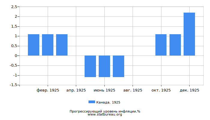 Прогрессирующий уровень инфляции в Канаде за 1925 год