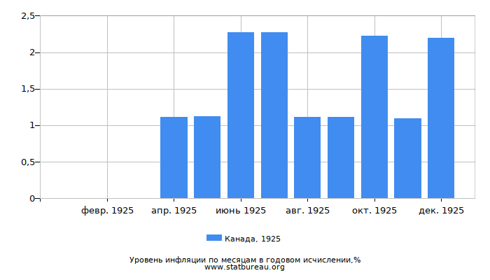 Уровень инфляции в Канаде за 1925 год в годовом исчислении