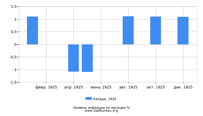 Уровень инфляции в Канаде за 1925 год по месяцам
