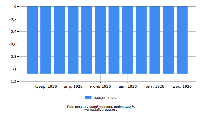 Прогрессирующий уровень инфляции в Канаде за 1926 год Прогрессирующий уровень инфляции в Канаде за 1926 год
